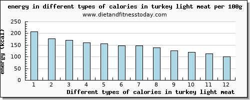 calories in turkey light meat energy per 100g